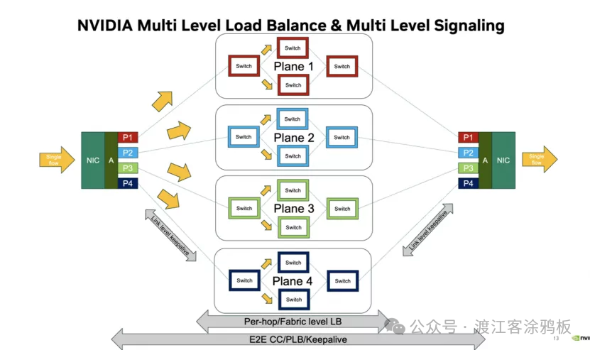 NVIDIA多级负载均衡与多级信令图