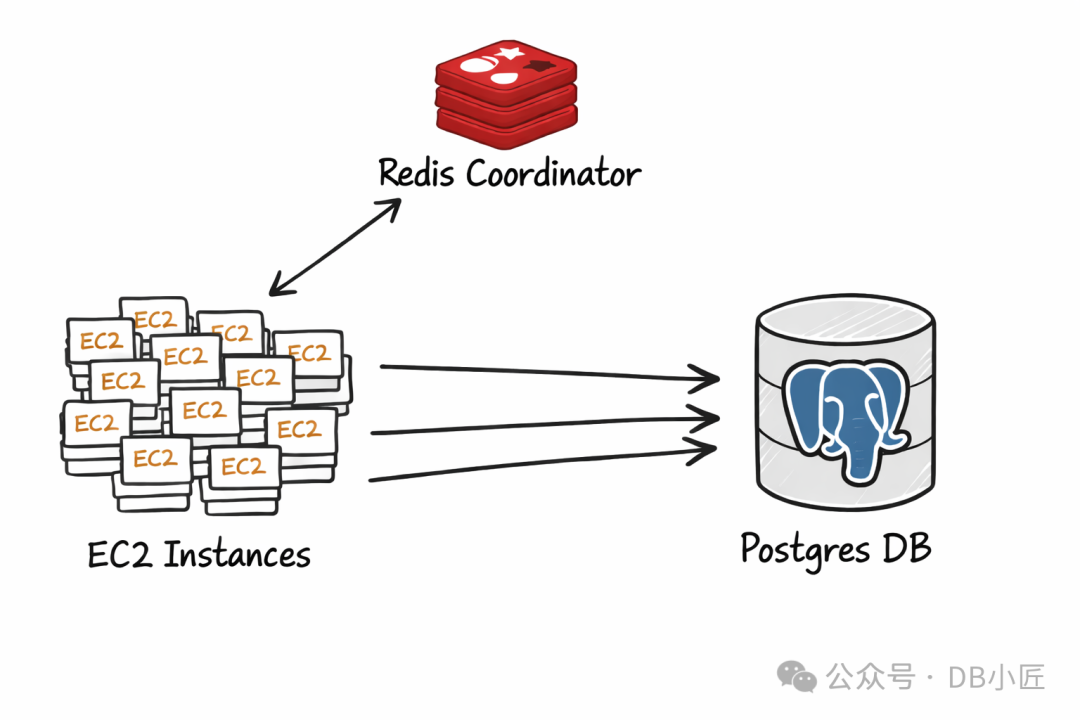 复现环境架构图：EC2实例通过Redis协调连接PostgreSQL