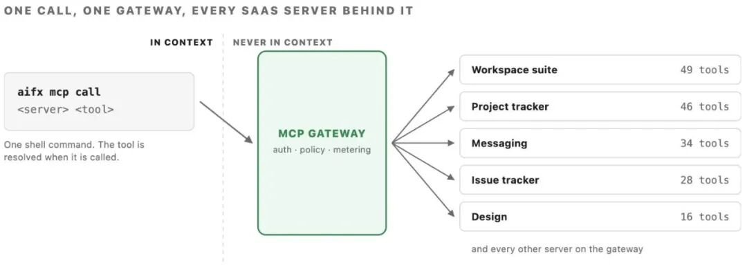 MCP Gateway 架构:一次调用、一个网关、背后多个 SaaS 服务器