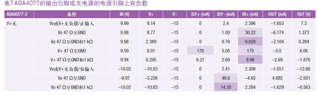 表7. ADA4077:输出引脚或未上电电源引脚带载时的测量结果
