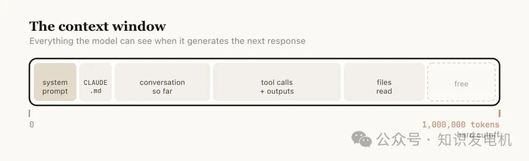 Claude Code 的上下文窗口示意图