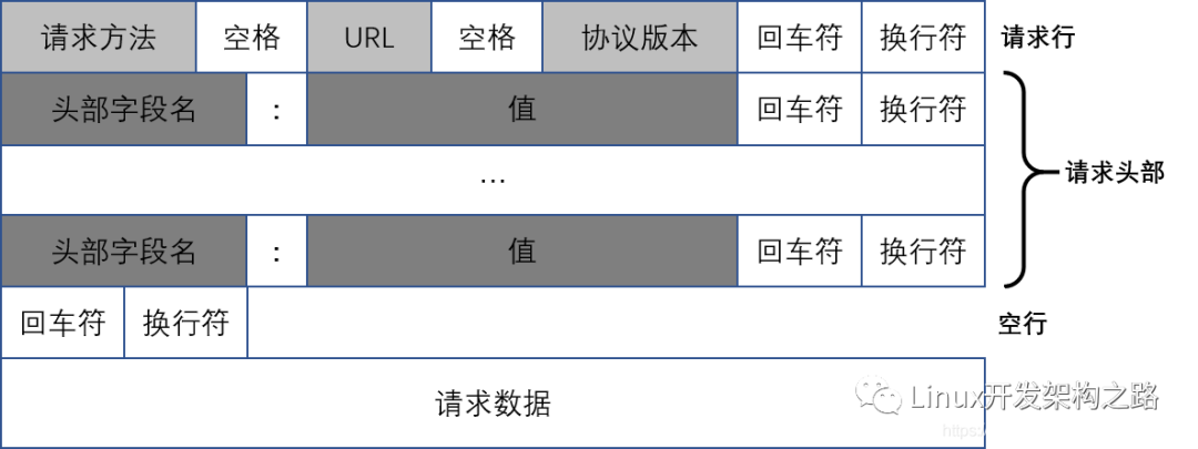 HTTP请求报文格式模板