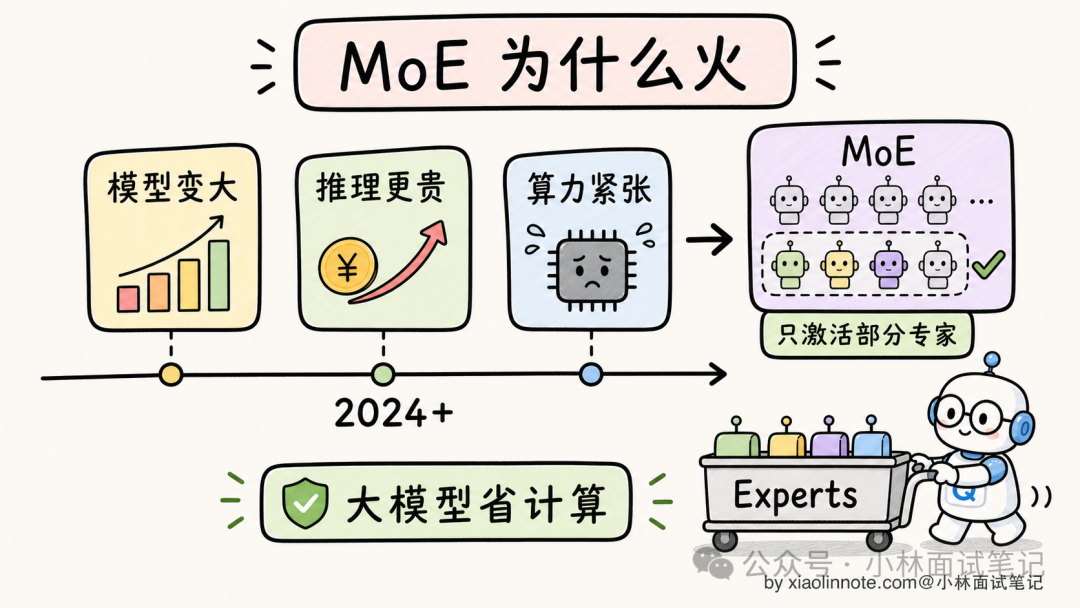 MoE为什么火：模型变大、推理更贵、算力紧张的解决方案