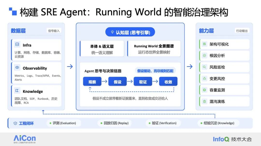 SRE Agent 智能治理架构:从数据层到工程闭环