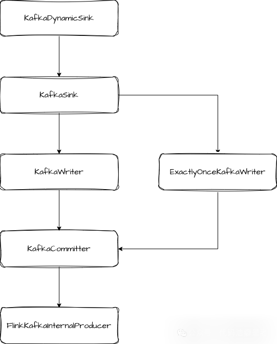 Kafka Sink 核心类图