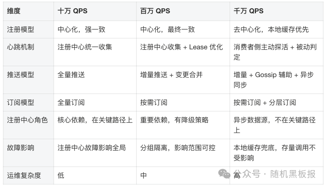 十万、百万、千万QPS三个阶段在注册模型、心跳、推送、订阅等维度的详细对比表