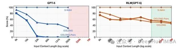 RLM 与基础模型在不同长度下的性能对比图
