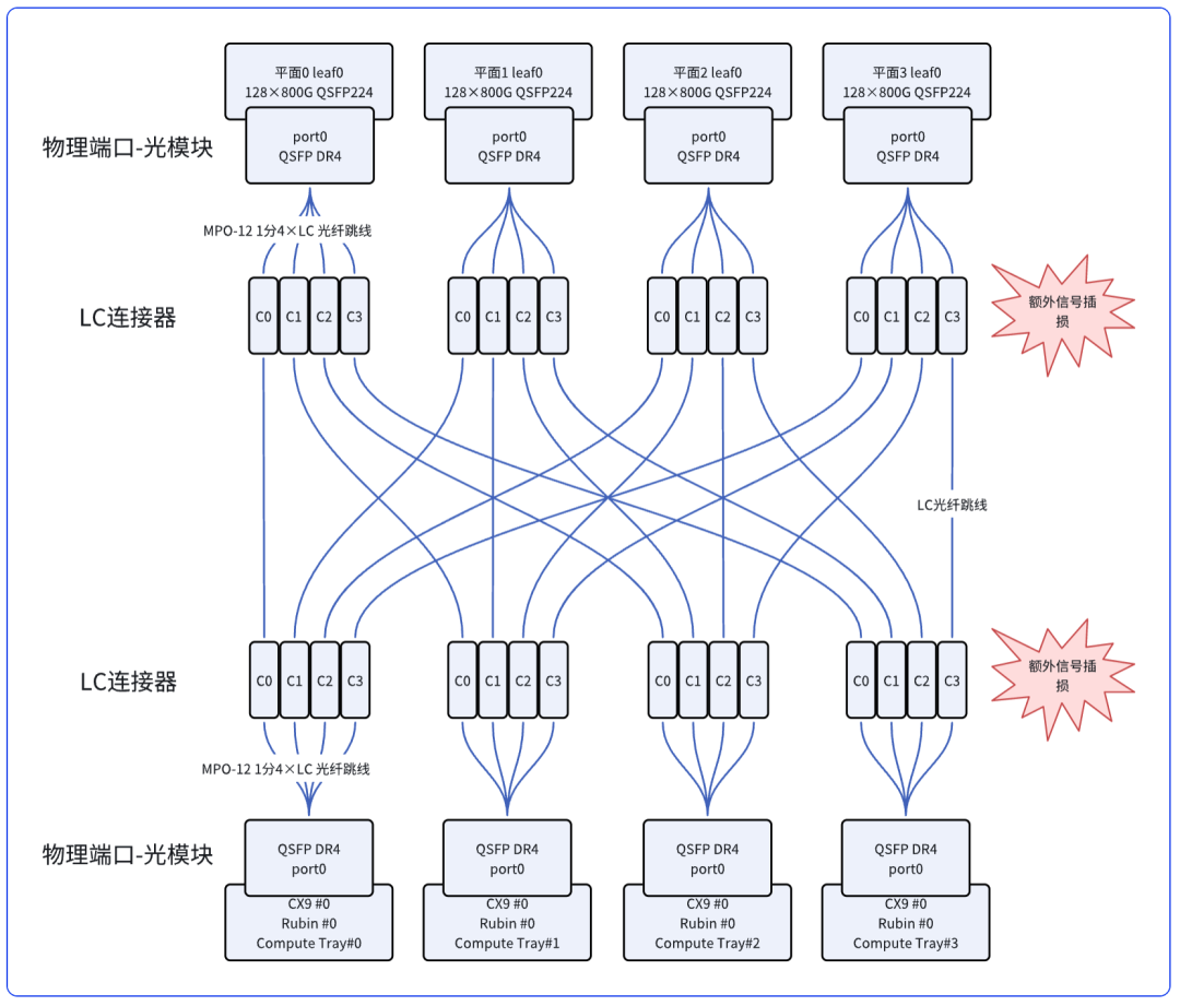 多平面网络中的端口拆分与光纤连接示意图