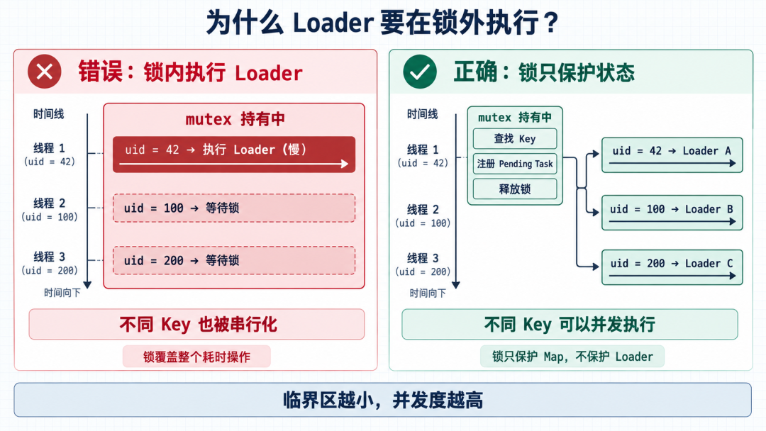为什么 Loader 要在锁外执行