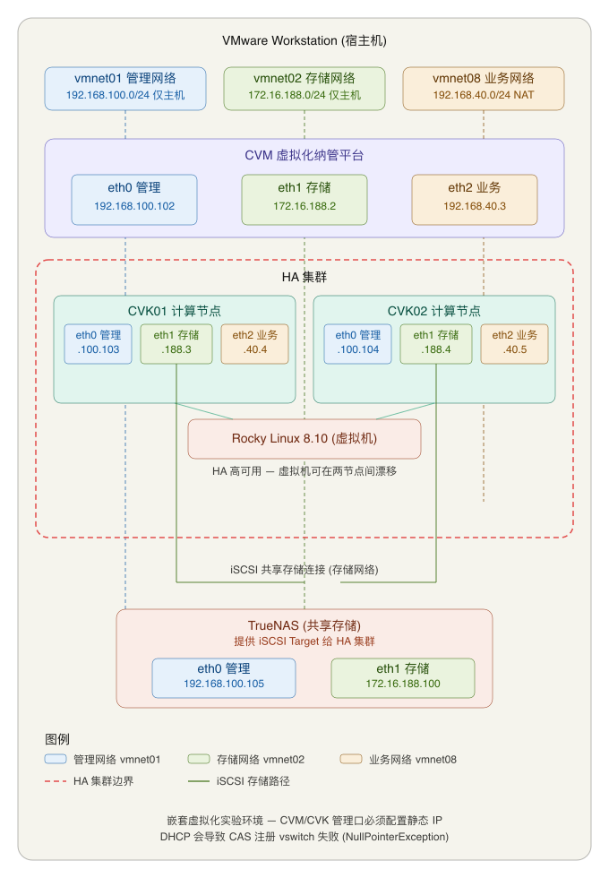 实验环境网络架构拓扑图