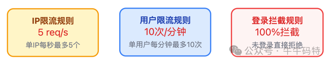 网关限流规则:IP限流、用户限流、登录拦截