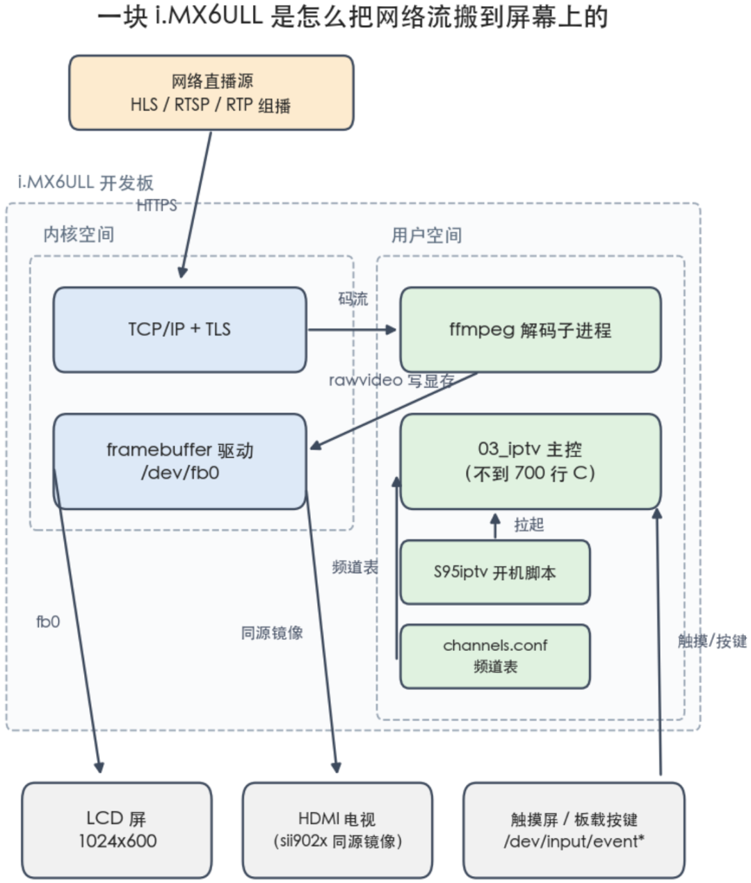 i.MX6ULL网络电视技术架构图