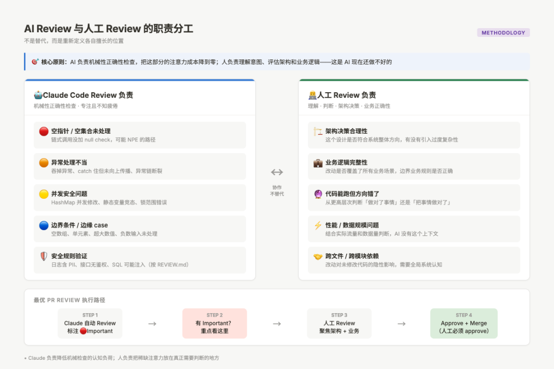 AI Review 与人工 Review 分工示意图:AI 负责机械检查,人负责业务判断
