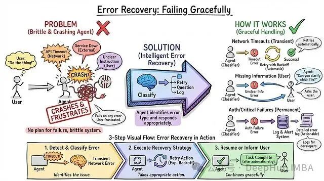 错误恢复(Error Recovery)机制流程图