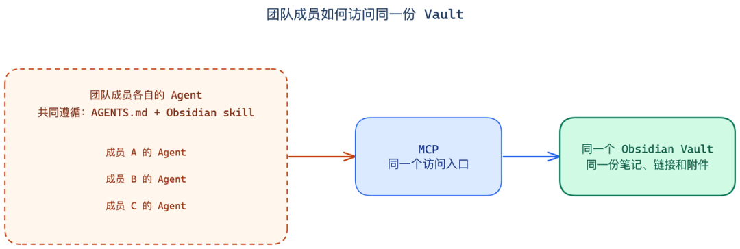 团队成员通过 MCP 访问同一份远程 Vault