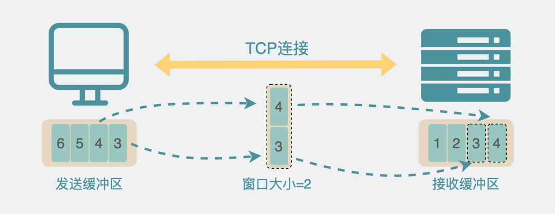 TCP流量控制与滑动窗口机制示意图