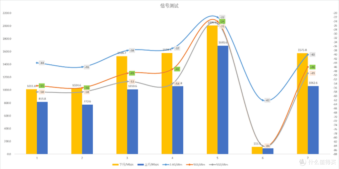 信号测试柱状图与折线图