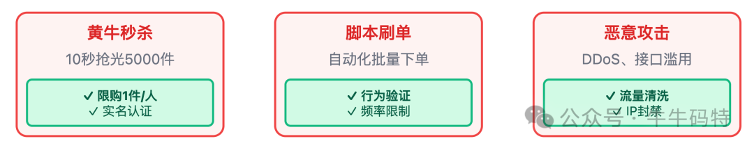 安全防护指标:应对黄牛秒杀、脚本刷单、恶意攻击