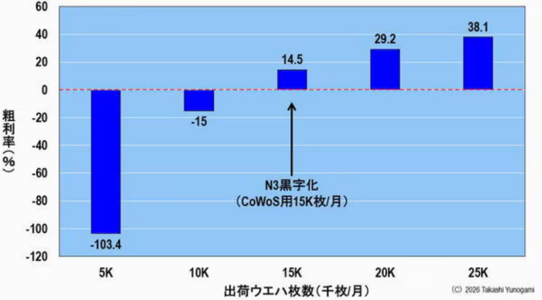 不同CoWoS出货量下的N3毛利率柱状图