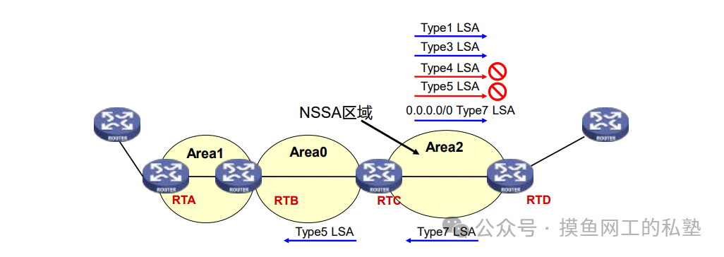 NSSA区域LSA传播规则示意图