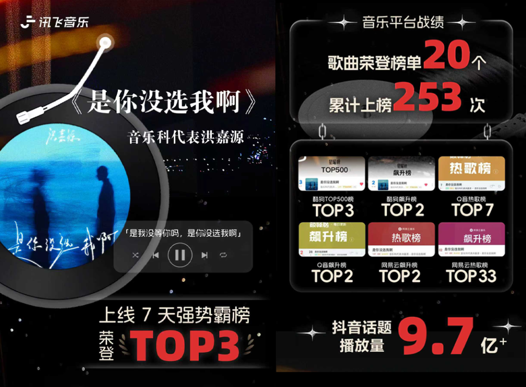 歌曲《是你没选我啊》音乐平台战绩海报