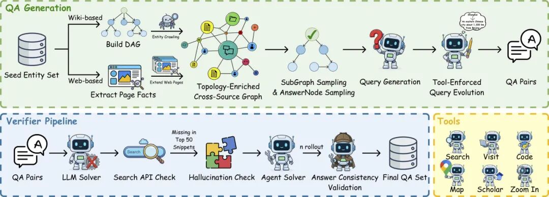 QA生成与验证全流程示意图