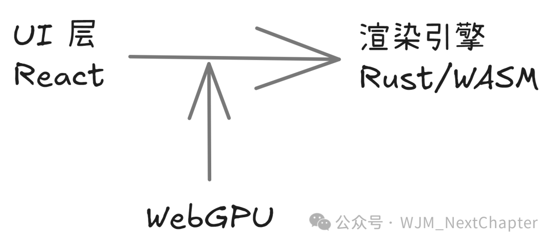 技术架构示意图,UI层使用React,通过WebGPU与底层的Rust/WASM渲染引擎交互