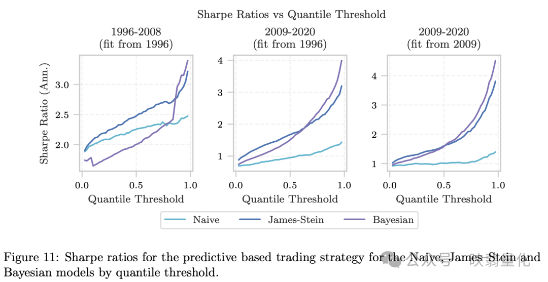 Naive, James-Stein 与 Bayesian 模型夏普比率对比图