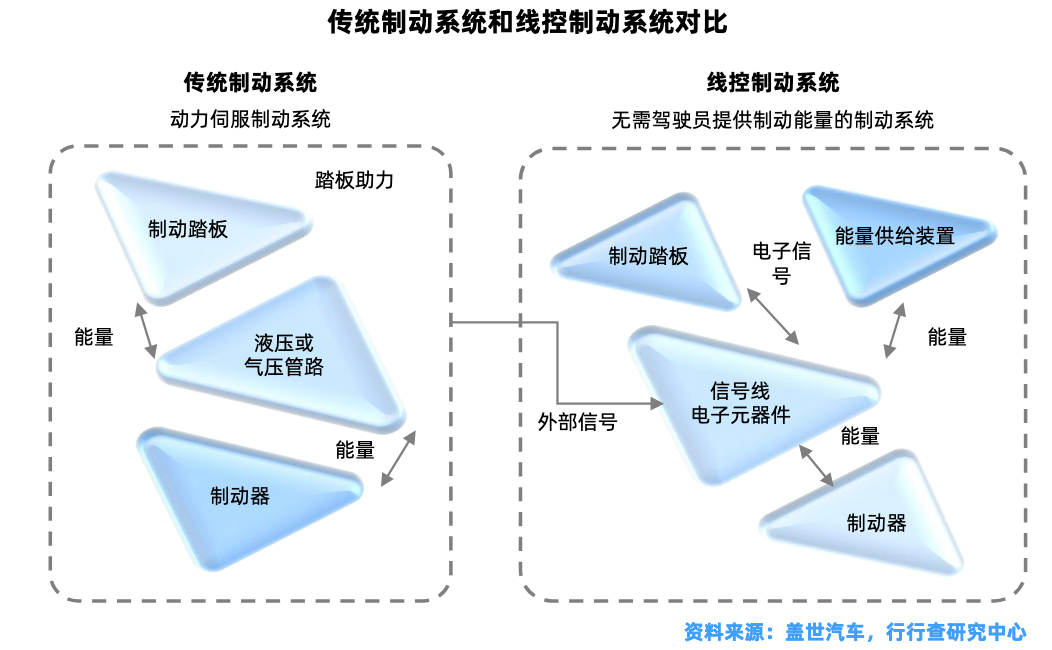 线控制动产业链