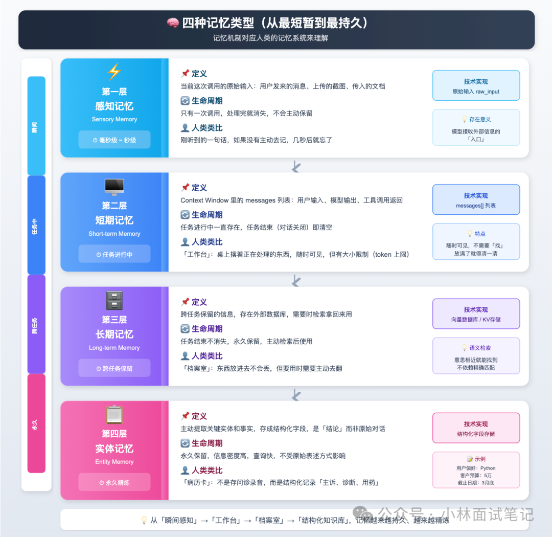 AI Agent四种记忆类型图解