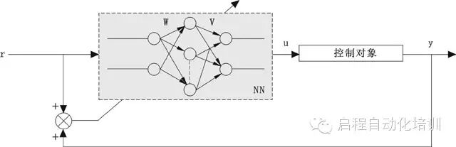 神经网络控制系统的原理框图