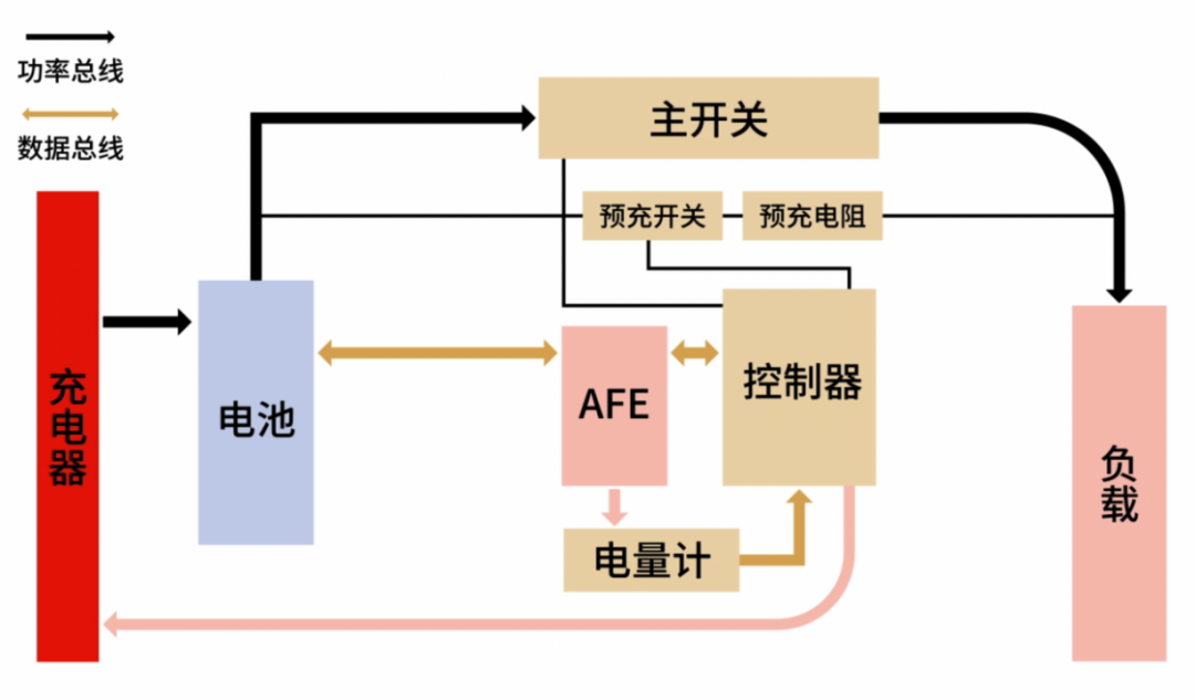 完整BMS系统架构:充电器、电池、AFE、电量计、主开关与负载