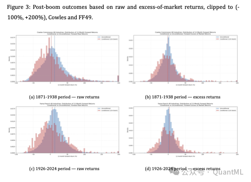 繁荣后绝对收益与超额收益分布对比 (1871-1938, 1926-2024)
