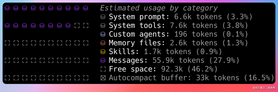 终端显示token使用量统计：System prompt 6.6k、Messages 55.9k、Free space 92.3k等