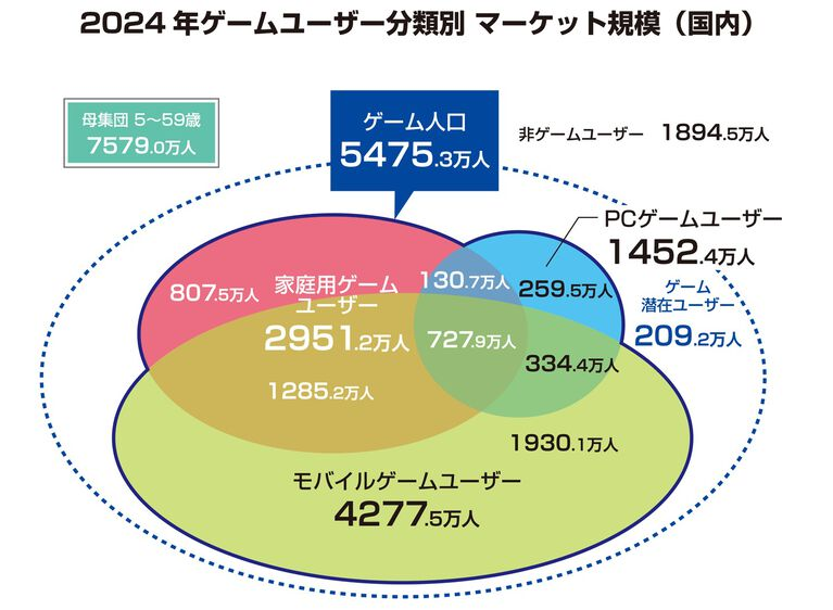 2024年日本游戏用户分类市场规模图