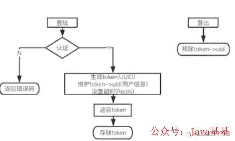 用户登录与 Token 验证流程图