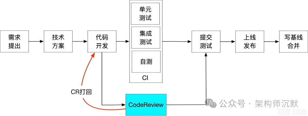 软件开发流程图