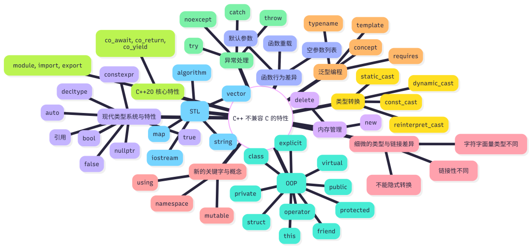 C++不兼容C的主要特性思维导图