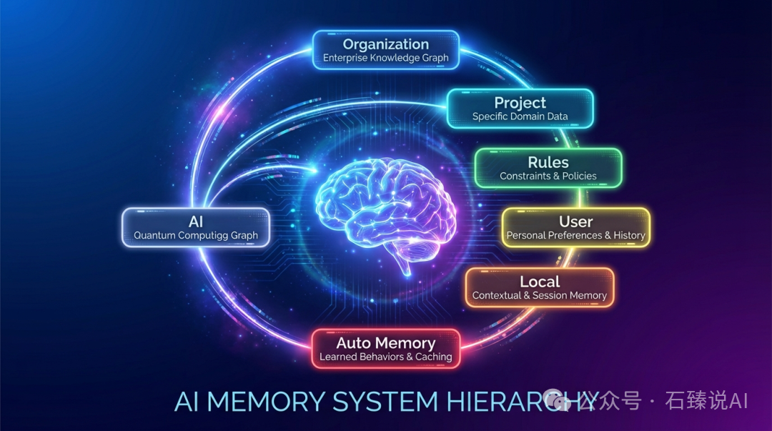 AI记忆系统层级图:从组织策略到Auto Memory的多层结构