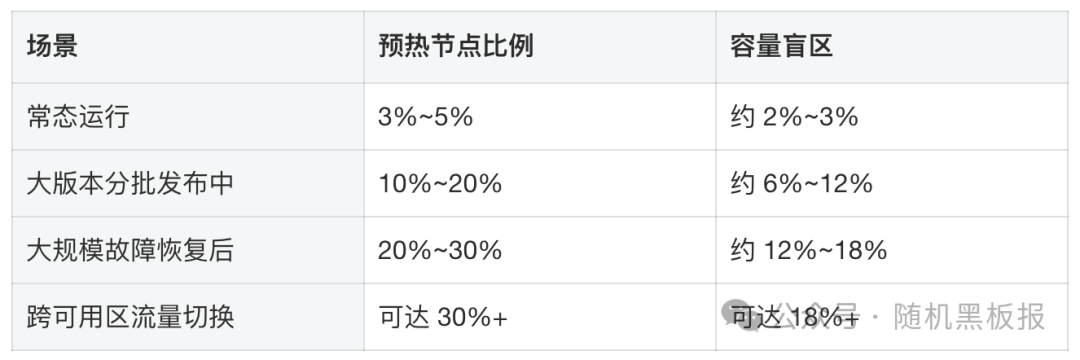 不同运行场景下的容量盲区范围表
