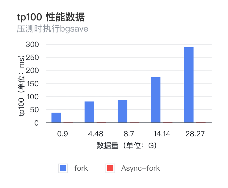 压测时执行bgsave的tp100性能对比柱状图