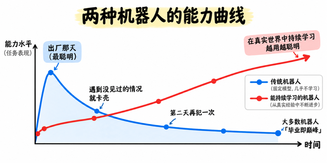 传统机器人与可持续学习机器人的能力曲线对比图