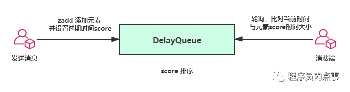 Redis Zset延迟队列工作流程图