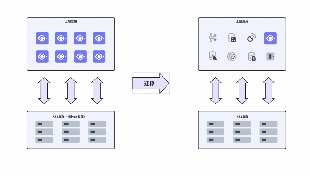 Milvus集群从独立资源池迁移至共享资源池示意图