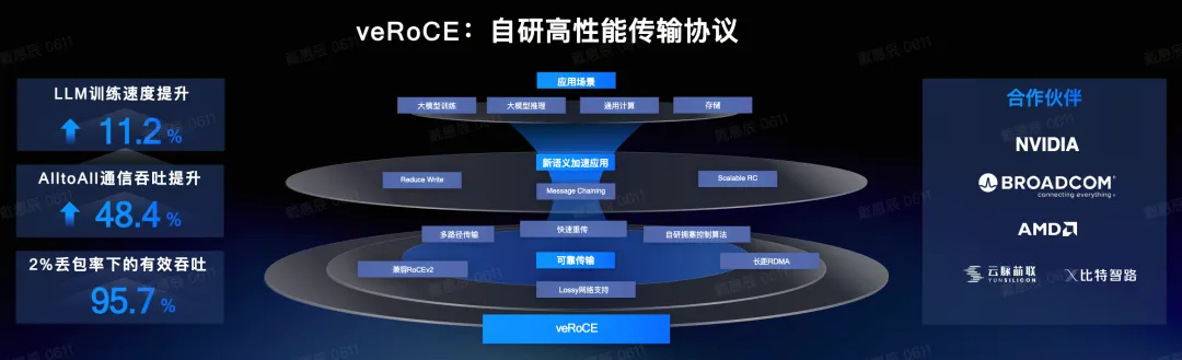 veRoCE高性能RDMA协议发布：大规模GPU集群多路径传输优化 - 图片 - 1