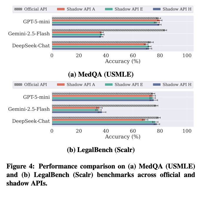 MedQA 和 LegalBench 基准测试性能对比图