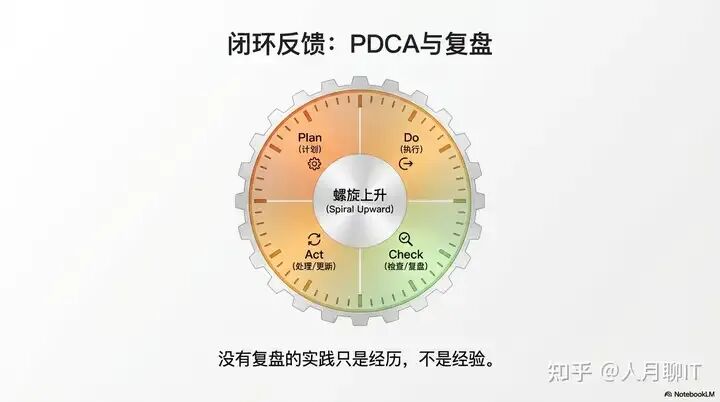PDCA循环与复盘机制图