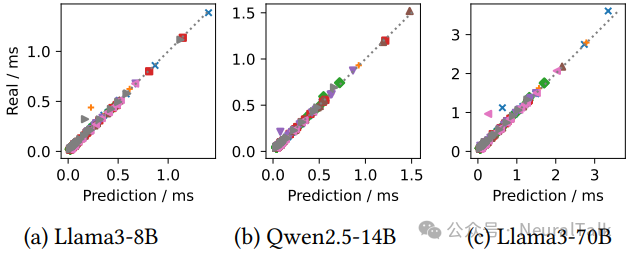 TTFT实际值与预测值对比散点图