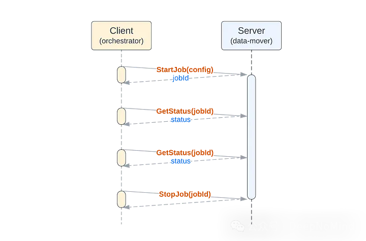 典型作业系统API