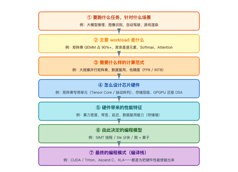 AI芯片编程模式推导链:从任务场景到编译栈的七步流程